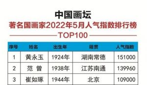 最新发布！中国画坛当代著名国画家2022年5月人气指数排行榜